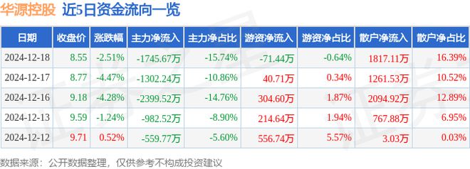 |贝斯特奢华的游戏平台华源控股（002787）12月18日主力资金净卖出174567万元