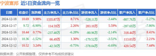 |贝斯特游戏官方网站宁波富邦（600768）12月18日主力资金净买入133587万元